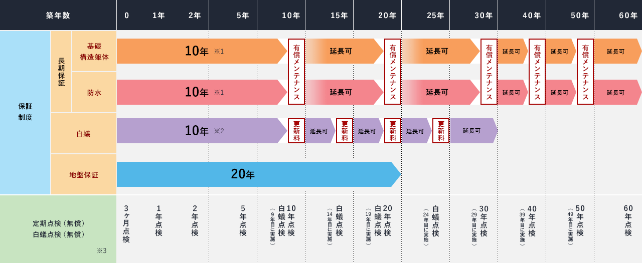 【保証制度】長期保証(基礎構造躯体・防水)・白蟻・地盤保証【定期点検(無償)・白蟻点検(無償)】3ヶ月点検~60年点検