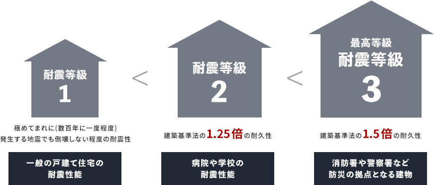 耐震等級3の耐力壁の確保