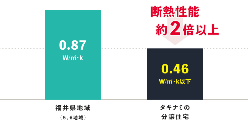 国が定める断熱基準とタキナミの分譲住宅の実物件の断熱性能比較図