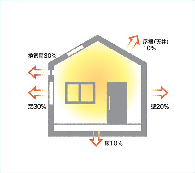冬暖かく夏涼しい1年中快適な住まいを実現する家中まるごと断熱