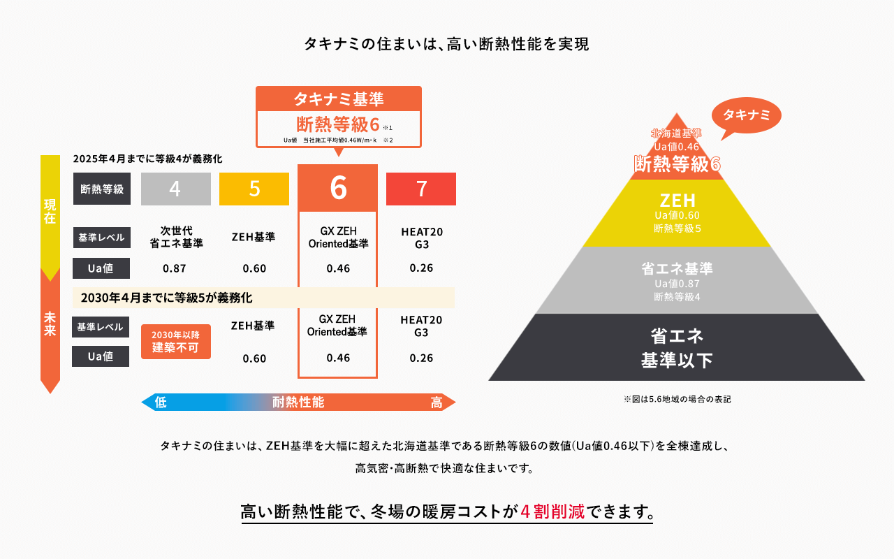 タキナミの住まいは、ZEH基準を大幅に超えた北海道基準である断熱等級6の数値(Ua値0.46以下)を全棟達成し、高気密・高断熱で快適な住まいです。