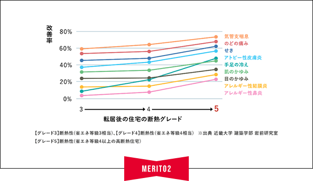 住宅の高断熱化による健康改善効果