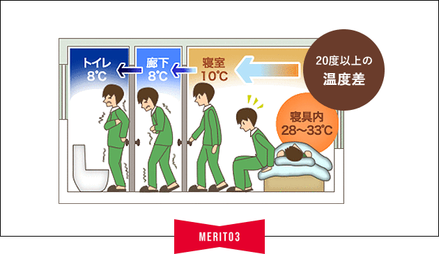 ヒートショックの防止