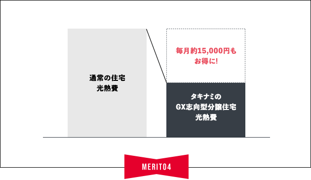 温度調整・冷暖房効率の高さで光熱費が安くなる