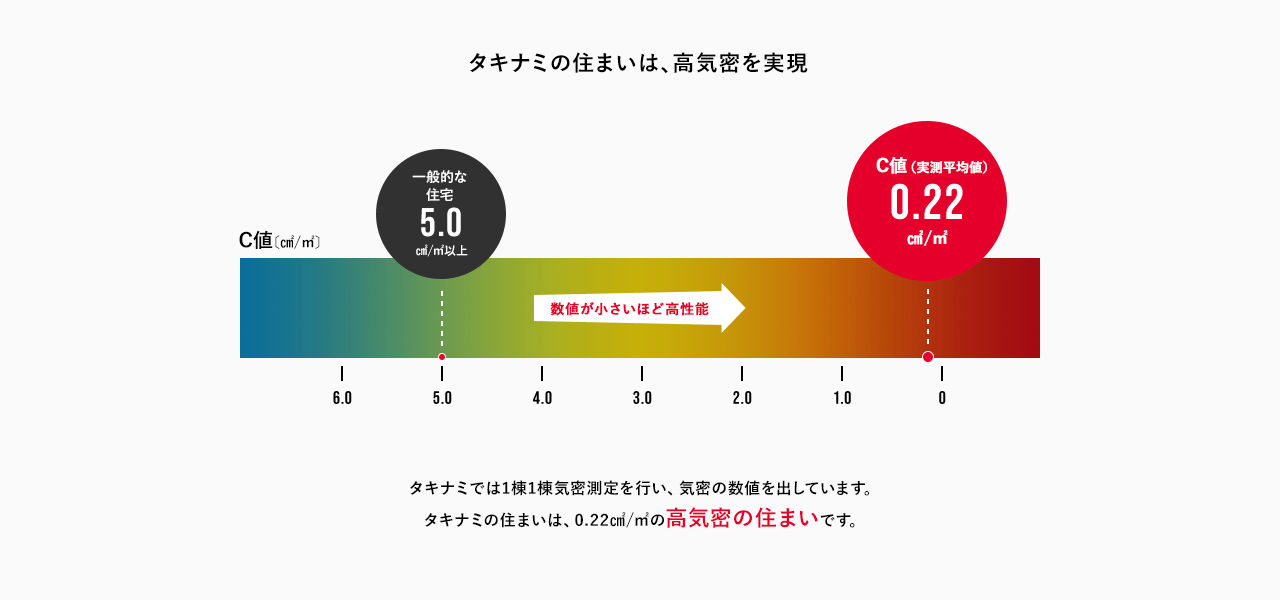 タキナミの住まいは、高気密を実現 タキナミでは1棟1棟気密測定を行い、気密の数値を出しています。タキナミの住まいは、0.22㎠/㎡の高気密の住まいです。
