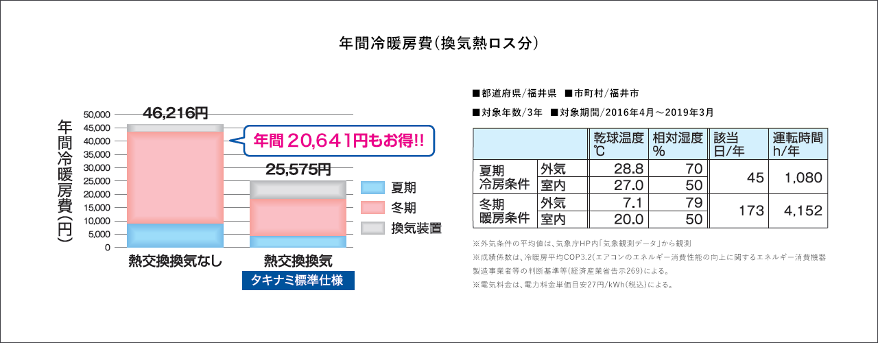 年間冷暖房費(換気熱ロス分) ※外気条件の平均値は、気象庁HP内「気象観測データ」から観測※成績係数は、冷暖房平均COP3.2(エアコンのエネルギー消費性能の向上に関するエネルギー消費機器製造事業者等の判断基準等(経済産業省告示269)による。※電気料金は、電力料金単価目安27円/kWh(税込)による。