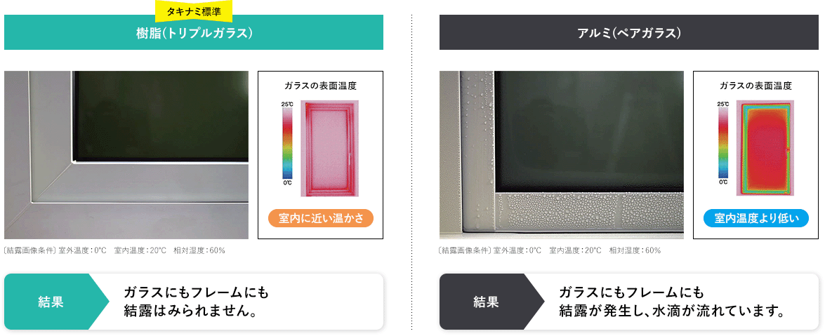 樹脂(トリプルガラス) ガラスにもフレームにも結露はみられません。アルミ(ペアガラス) ガラスにもフレームにも結露が発生し、水滴が流れています。
