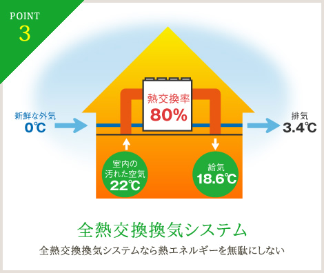 全熱交換喚起システム
