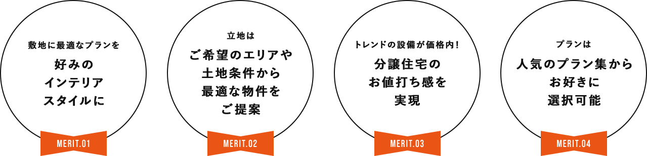 メリット紹介。1: 敷地に最適なプランを好みのインテリアスタイルに。2: 希望エリアや土地条件から最適な物件を提案。3: トレンドの設備が価格内で分譲住宅のお値打ち感を実現。4: 人気のプラン集から自由に選択可能。