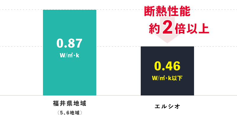 国が定める断熱基準とエルシオの実物件の断熱性能比較図