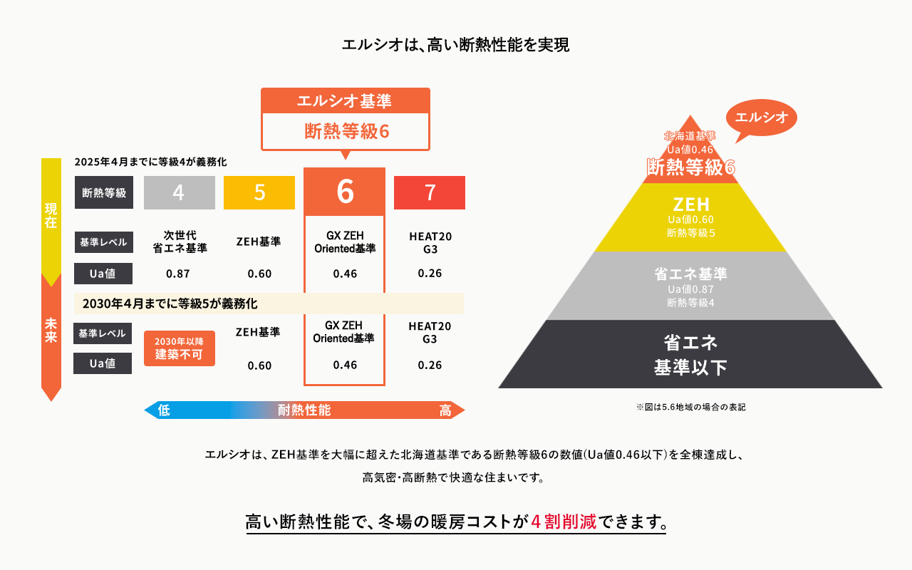 エルシオは、ZEH基準を大幅に超えた北海道基準である断熱等級6の数値(Ua値0.46以下)を全棟達成し、高気密･高断熱で快適な住まいです。