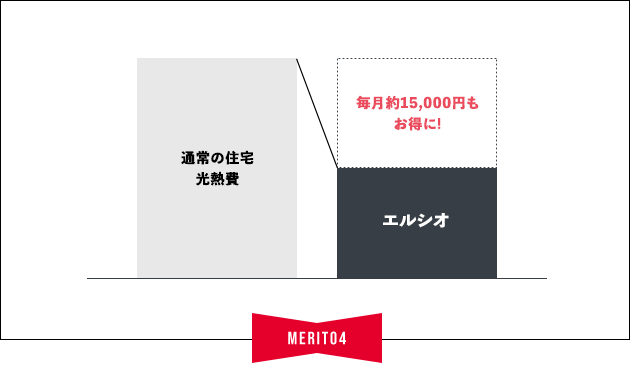 温度調整・冷暖房効率の高さで光熱費が安くなる