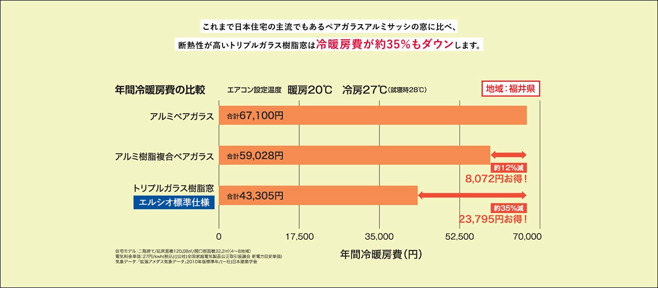これまで日本住宅の主流でもあるペアガラスアルミサッシの窓に比べ、断熱性が高いトリプルガラス樹脂窓は冷暖房費が約35％もダウンします。